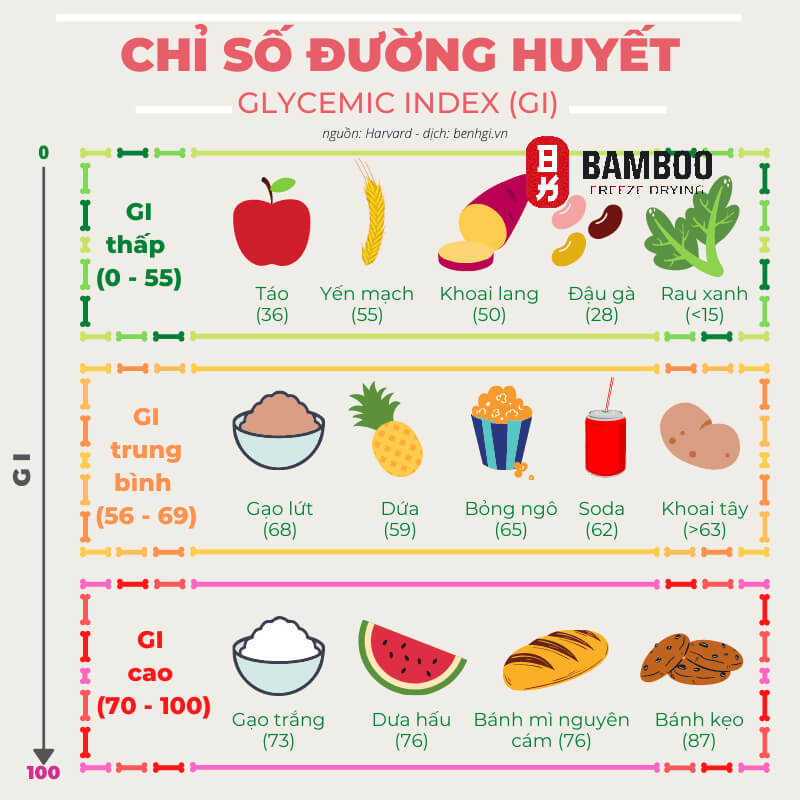 Bảng GI trái cây
